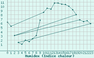 Courbe de l'humidex pour Cazaux (33)