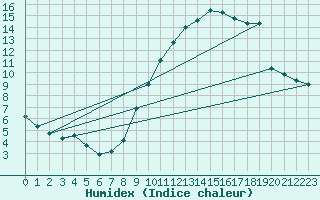 Courbe de l'humidex pour Mimet (13)