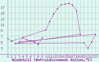 Courbe du refroidissement olien pour Brigueuil (16)