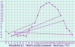 Courbe du refroidissement olien pour Beja