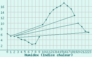 Courbe de l'humidex pour Annecy (74)