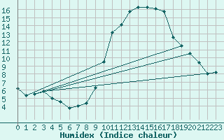 Courbe de l'humidex pour Coimbra / Cernache