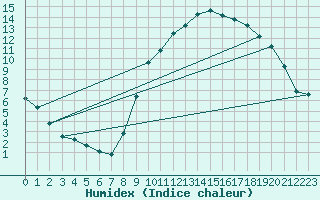 Courbe de l'humidex pour Remich (Lu)