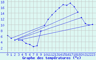 Courbe de tempratures pour Chatelus-Malvaleix (23)
