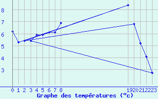 Courbe de tempratures pour Anglars St-Flix(12)