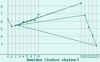 Courbe de l'humidex pour Anglars St-Flix(12)