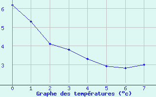 Courbe de tempratures pour Ristolas - La Monta (05)