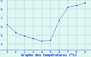 Courbe de tempratures pour Saffr (44)