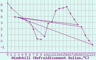 Courbe du refroidissement olien pour Cazaux (33)