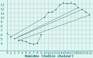 Courbe de l'humidex pour Marseille - Saint-Loup (13)