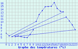 Courbe de tempratures pour Saint-Vran (05)