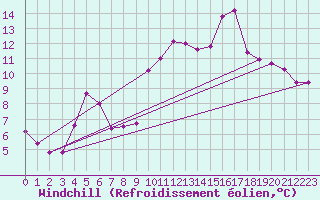 Courbe du refroidissement olien pour Pointe de Socoa (64)