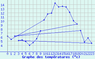 Courbe de tempratures pour Visp