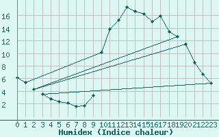 Courbe de l'humidex pour Orlu - Les Ioules (09)