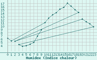 Courbe de l'humidex pour Bouligny (55)