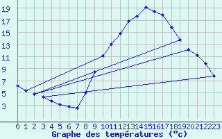 Courbe de tempratures pour Gap-Sud (05)