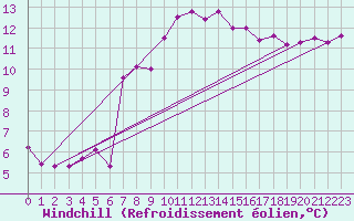 Courbe du refroidissement olien pour Lorient (56)