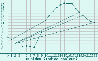 Courbe de l'humidex pour Montrodat (48)