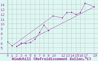 Courbe du refroidissement olien pour Strommingsbadan