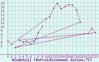 Courbe du refroidissement olien pour Mullingar