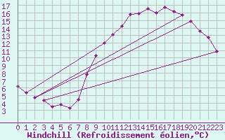Courbe du refroidissement olien pour Mazinghem (62)