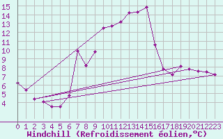 Courbe du refroidissement olien pour Bad Lippspringe