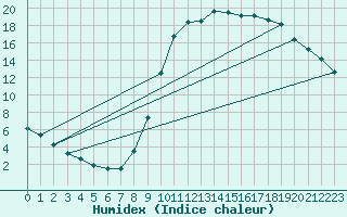 Courbe de l'humidex pour Guret Saint-Laurent (23)