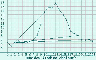 Courbe de l'humidex pour Col Des Mosses