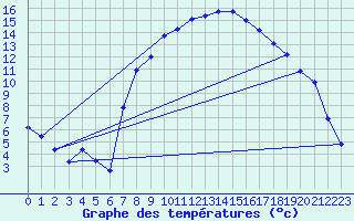 Courbe de tempratures pour Aigle (Sw)
