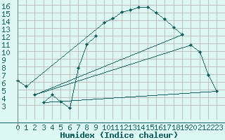 Courbe de l'humidex pour Aigle (Sw)