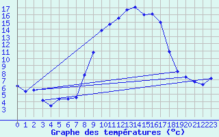 Courbe de tempratures pour Kempten