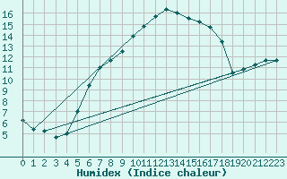 Courbe de l'humidex pour Svratouch