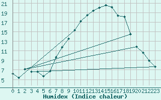 Courbe de l'humidex pour Neuhutten-Spessart