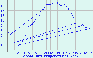 Courbe de tempratures pour Varena