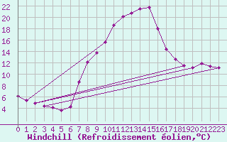 Courbe du refroidissement olien pour Dellach Im Drautal