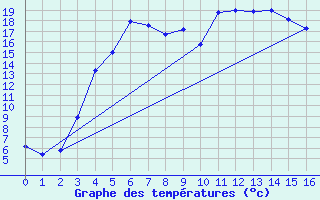 Courbe de tempratures pour Nikkaluokta