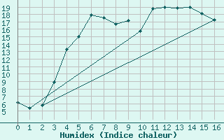 Courbe de l'humidex pour Nikkaluokta