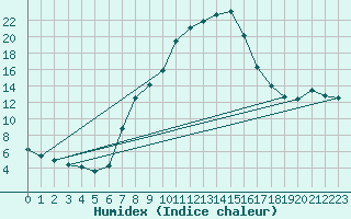 Courbe de l'humidex pour Dellach Im Drautal