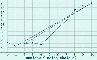 Courbe de l'humidex pour Meppen