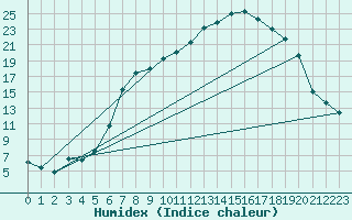 Courbe de l'humidex pour De Bilt (PB)