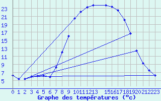 Courbe de tempratures pour Sigenza