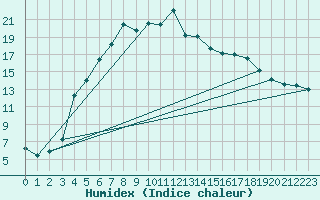 Courbe de l'humidex pour Hattula Lepaa