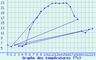 Courbe de tempratures pour Batos