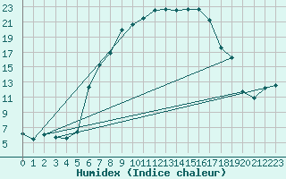 Courbe de l'humidex pour Batos