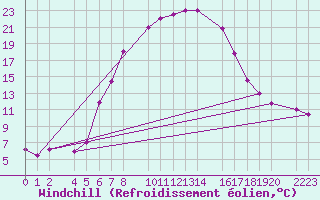Courbe du refroidissement olien pour Kozienice