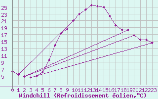 Courbe du refroidissement olien pour Galtuer