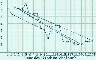 Courbe de l'humidex pour Chur-Ems