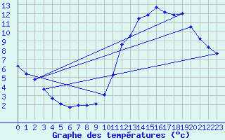 Courbe de tempratures pour Ses (61)