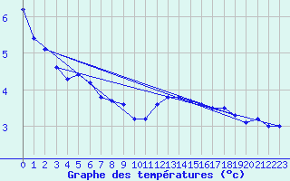 Courbe de tempratures pour Aberporth