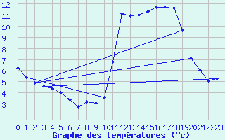 Courbe de tempratures pour Liefrange (Lu)